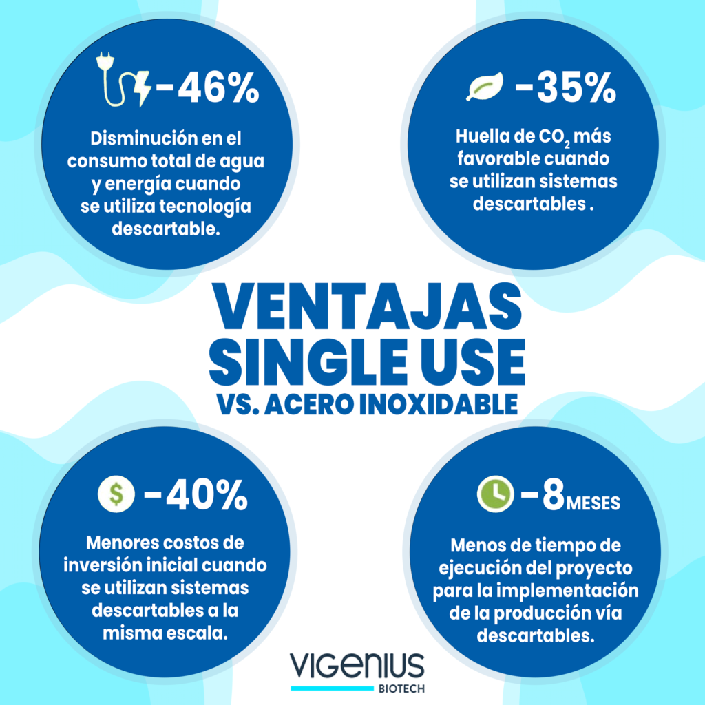 ventajas de las tecnologías Single Use